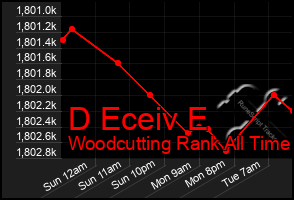 Total Graph of D Eceiv E