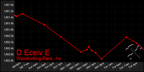 Last 7 Days Graph of D Eceiv E