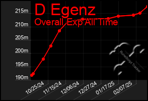 Total Graph of D Egenz