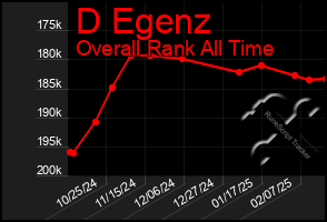 Total Graph of D Egenz