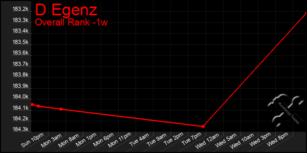 Last 7 Days Graph of D Egenz