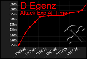 Total Graph of D Egenz