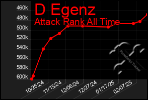 Total Graph of D Egenz