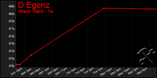 Last 7 Days Graph of D Egenz