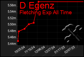 Total Graph of D Egenz