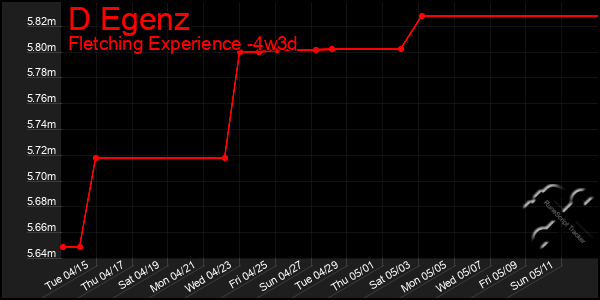 Last 31 Days Graph of D Egenz