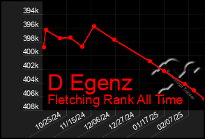 Total Graph of D Egenz