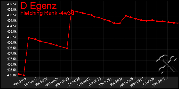 Last 31 Days Graph of D Egenz