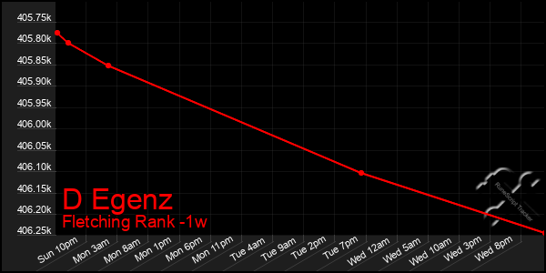 Last 7 Days Graph of D Egenz