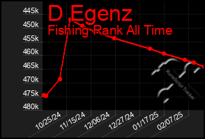 Total Graph of D Egenz