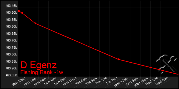 Last 7 Days Graph of D Egenz