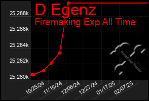 Total Graph of D Egenz