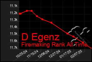 Total Graph of D Egenz