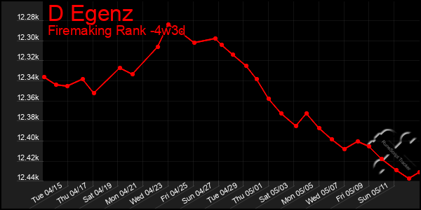 Last 31 Days Graph of D Egenz