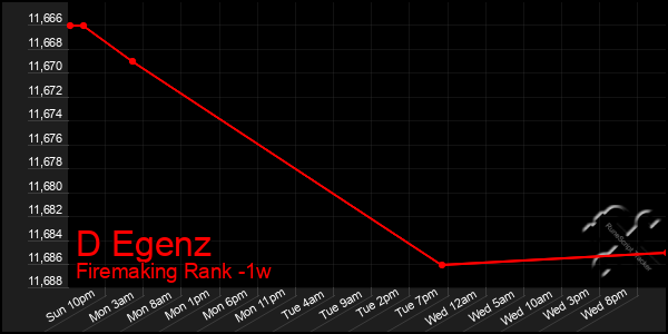 Last 7 Days Graph of D Egenz