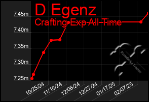 Total Graph of D Egenz