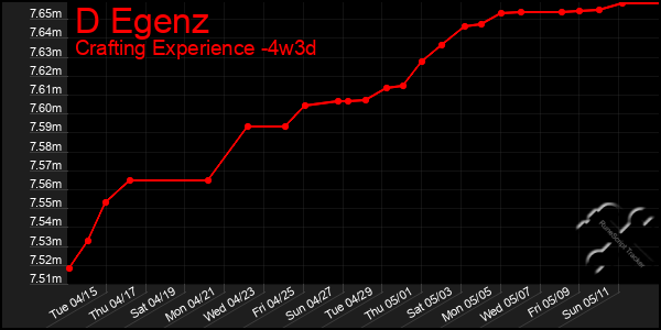 Last 31 Days Graph of D Egenz