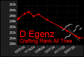 Total Graph of D Egenz