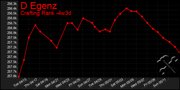 Last 31 Days Graph of D Egenz