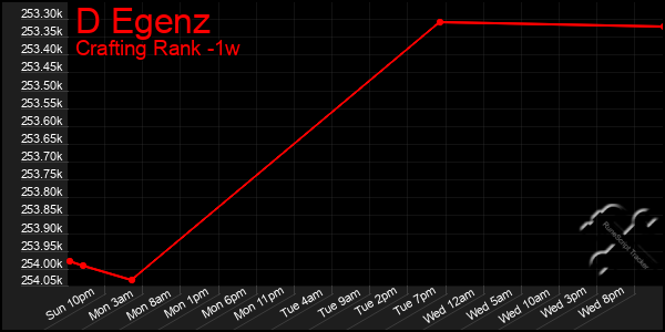 Last 7 Days Graph of D Egenz