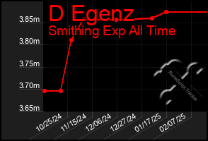 Total Graph of D Egenz