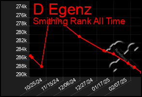 Total Graph of D Egenz