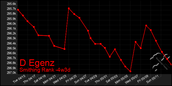 Last 31 Days Graph of D Egenz