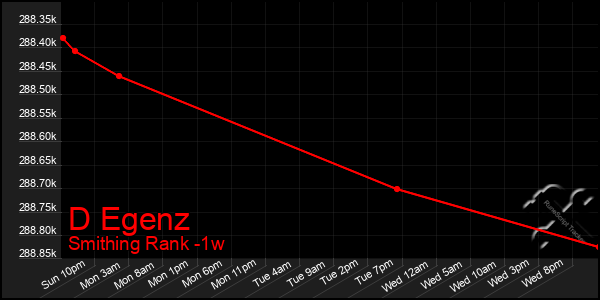 Last 7 Days Graph of D Egenz