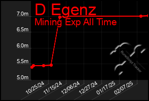 Total Graph of D Egenz