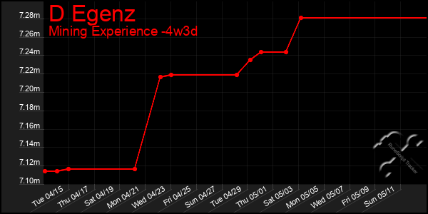 Last 31 Days Graph of D Egenz