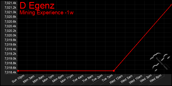 Last 7 Days Graph of D Egenz