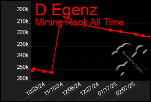 Total Graph of D Egenz