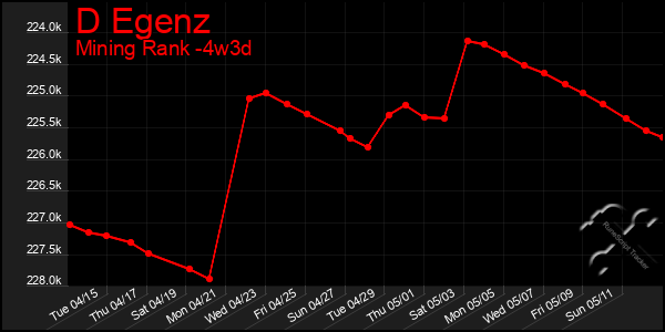 Last 31 Days Graph of D Egenz