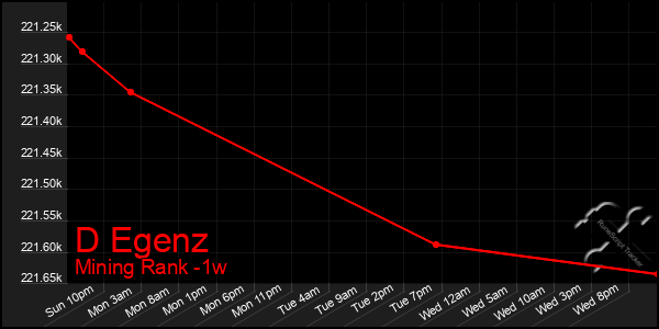 Last 7 Days Graph of D Egenz