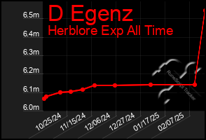 Total Graph of D Egenz