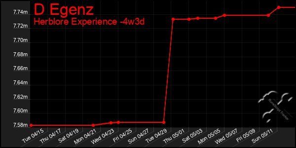 Last 31 Days Graph of D Egenz