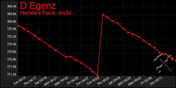 Last 31 Days Graph of D Egenz