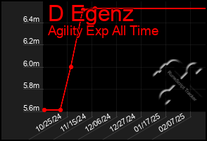 Total Graph of D Egenz