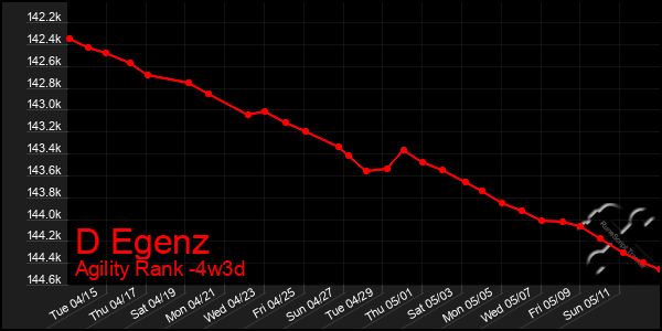 Last 31 Days Graph of D Egenz