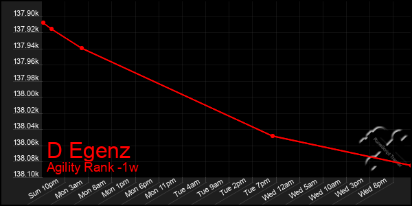 Last 7 Days Graph of D Egenz