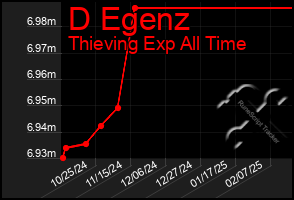 Total Graph of D Egenz