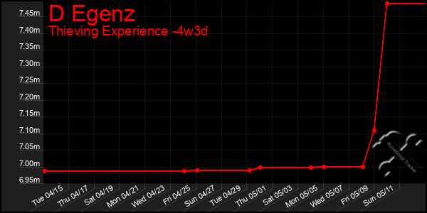 Last 31 Days Graph of D Egenz