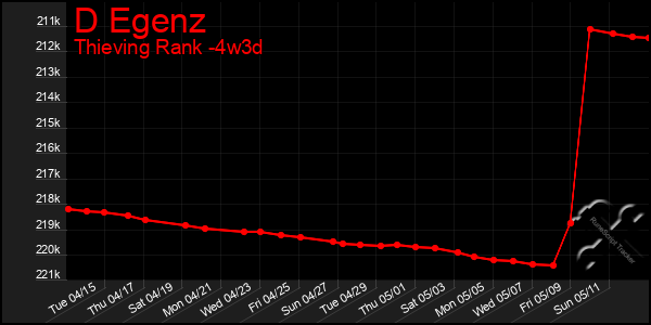 Last 31 Days Graph of D Egenz