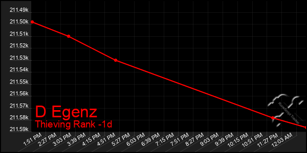 Last 24 Hours Graph of D Egenz