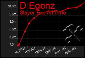 Total Graph of D Egenz