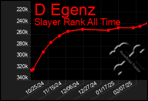 Total Graph of D Egenz