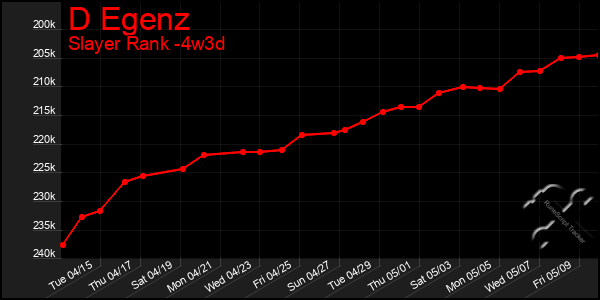 Last 31 Days Graph of D Egenz