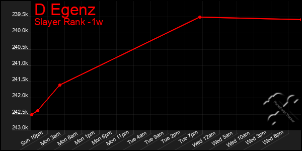 Last 7 Days Graph of D Egenz