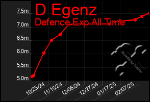 Total Graph of D Egenz