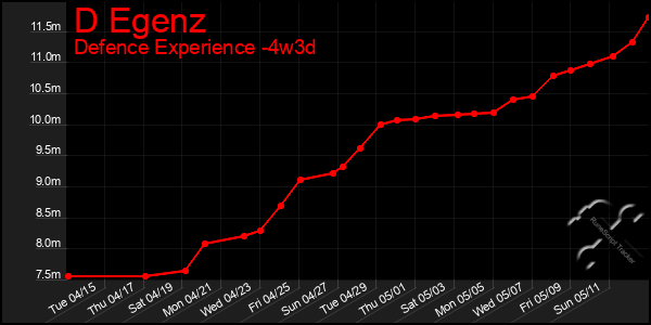 Last 31 Days Graph of D Egenz